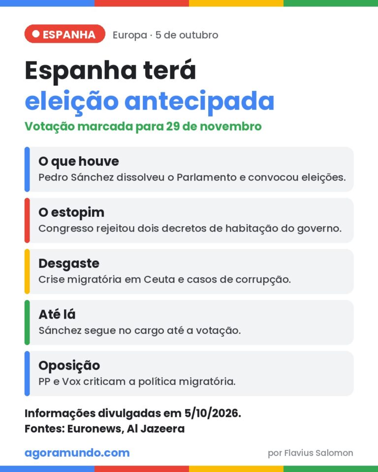 Espanha terá eleição antecipada em 29 de novembro